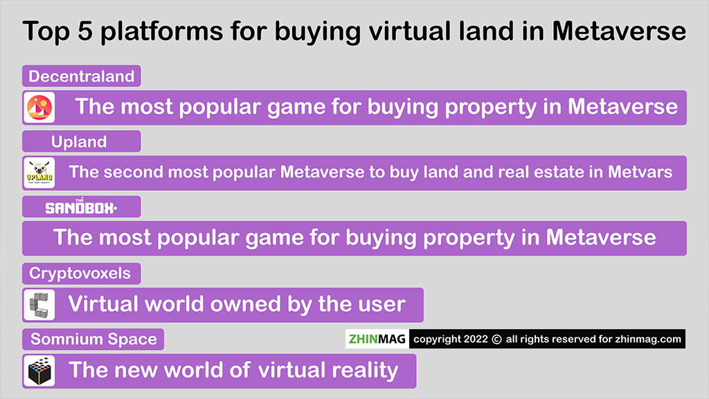 top platforms for buying virtual land in metaverse infographic